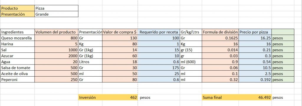 ¿Cómo calcular el costo de una pizza? Costeo de menú